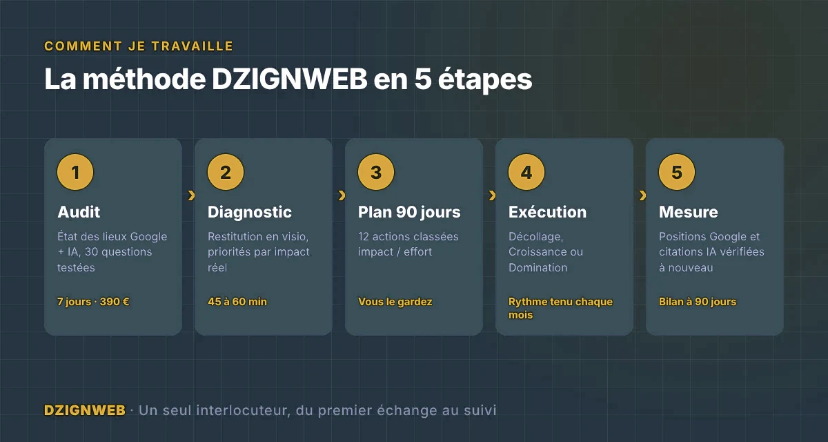La méthode DZIGNWEB en 5 étapes : audit, diagnostic, plan 90 jours, exécution et mesure