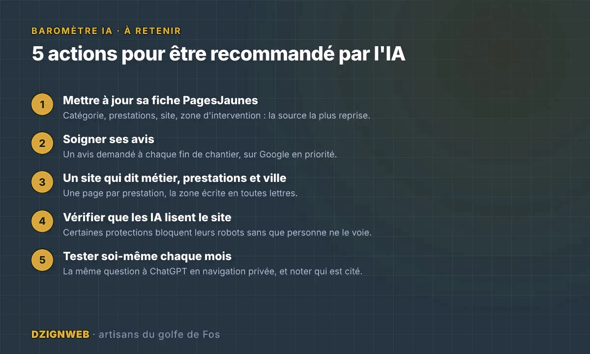 5 actions pour être recommandé par l'IA : mettre à jour sa fiche PagesJaunes, soigner ses avis, un site qui dit métier, prestations et ville, vérifier que les IA lisent le site, tester soi-même chaque mois