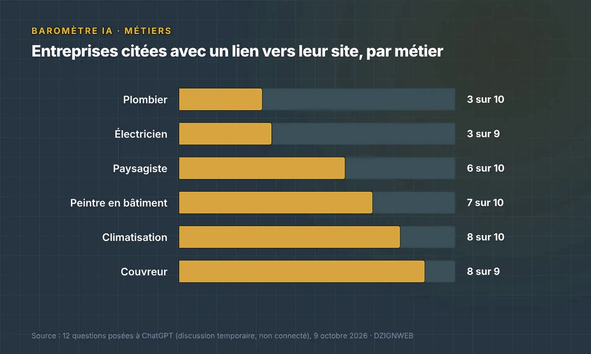 Entreprises citées avec un lien vers leur site : plombier 3 sur 10, électricien 3 sur 9, paysagiste 6 sur 10, peintre en bâtiment 7 sur 10, climatisation 8 sur 10, couvreur 8 sur 9