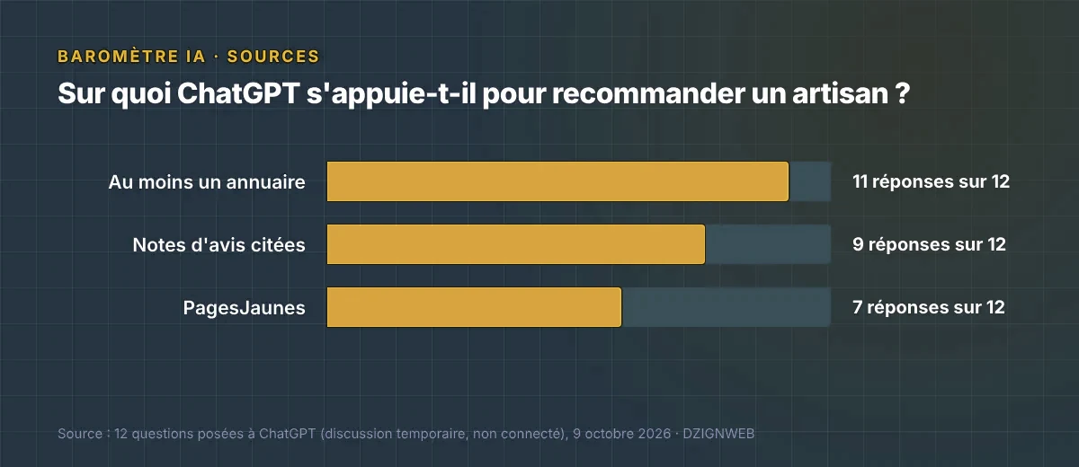 Sources utilisées par ChatGPT : au moins un annuaire dans 11 réponses sur 12, des notes d'avis dans 9 sur 12, PagesJaunes dans 7 sur 12