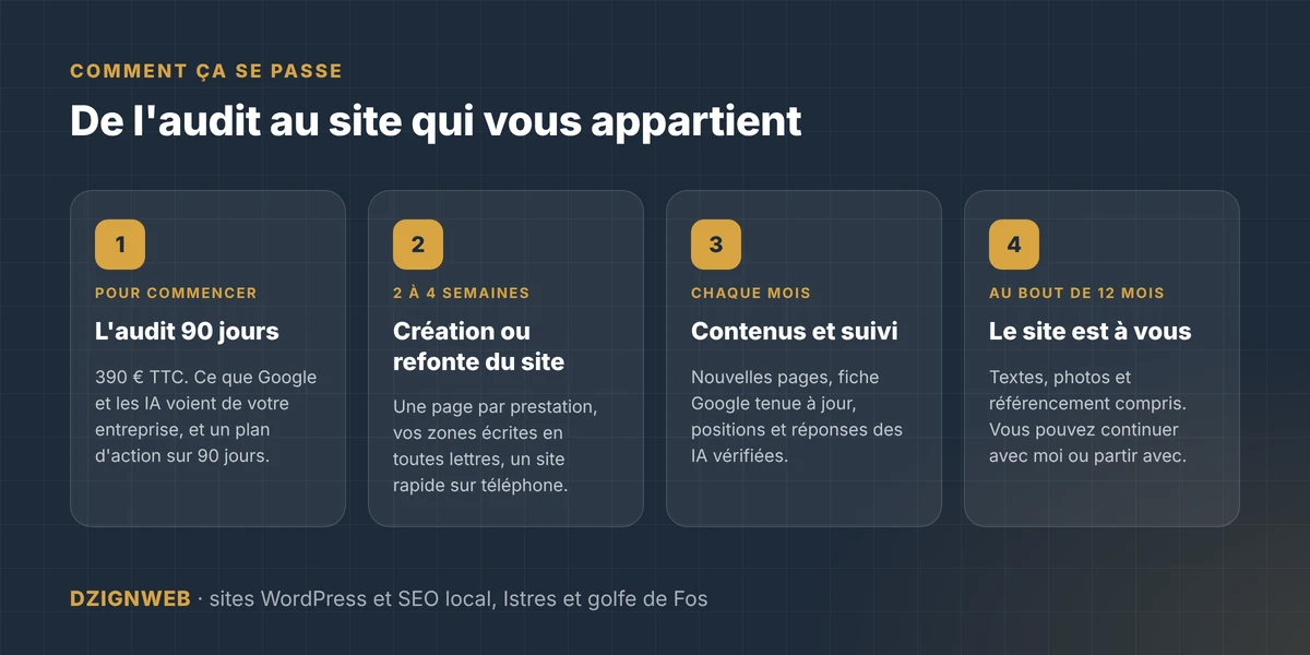 Les 4 étapes d’un projet DZIGNWEB à Istres : audit 90 jours à 390 € TTC, création ou refonte du site en 2 à 4 semaines, contenus et suivi chaque mois, site à vous au bout de 12 mois