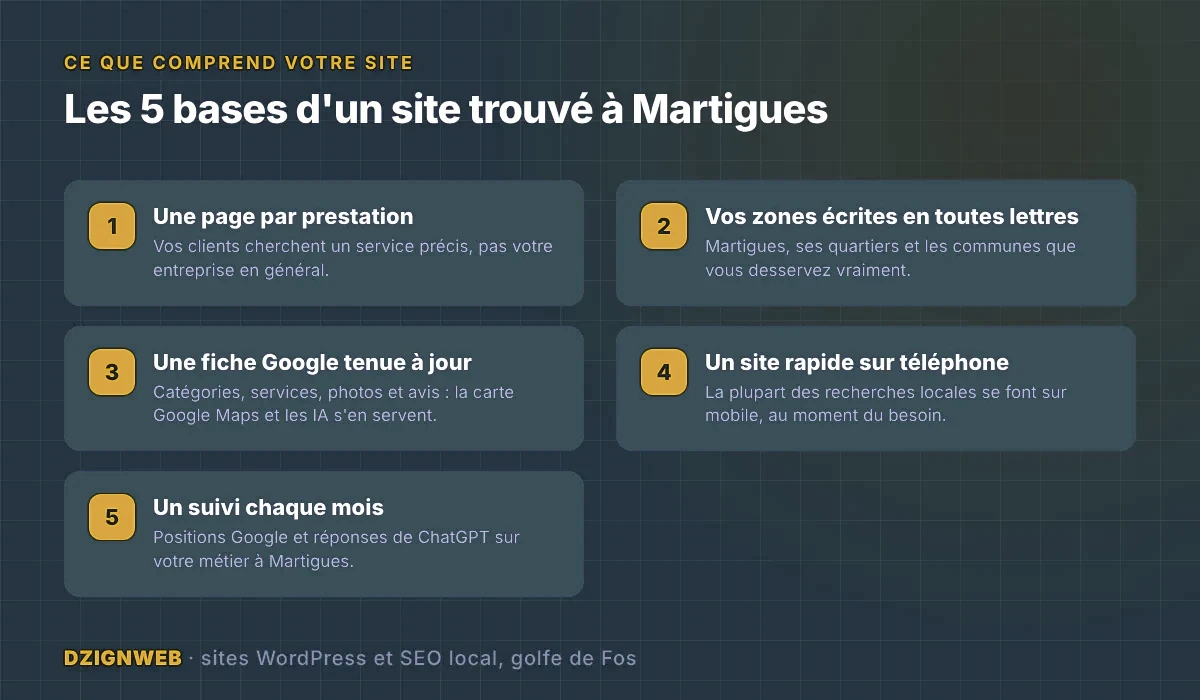 Les 5 bases d'un site trouvé à Martigues : une page par prestation, des zones écrites en toutes lettres, une fiche Google à jour, un site rapide sur téléphone et un suivi mensuel